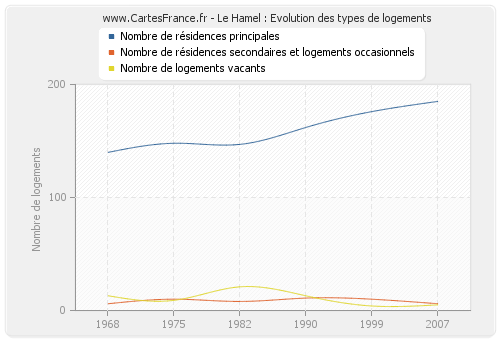 Le Hamel : Evolution des types de logements